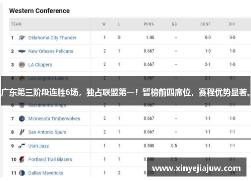 广东第三阶段连胜6场，独占联盟第一！暂榜前四席位，赛程优势显著。